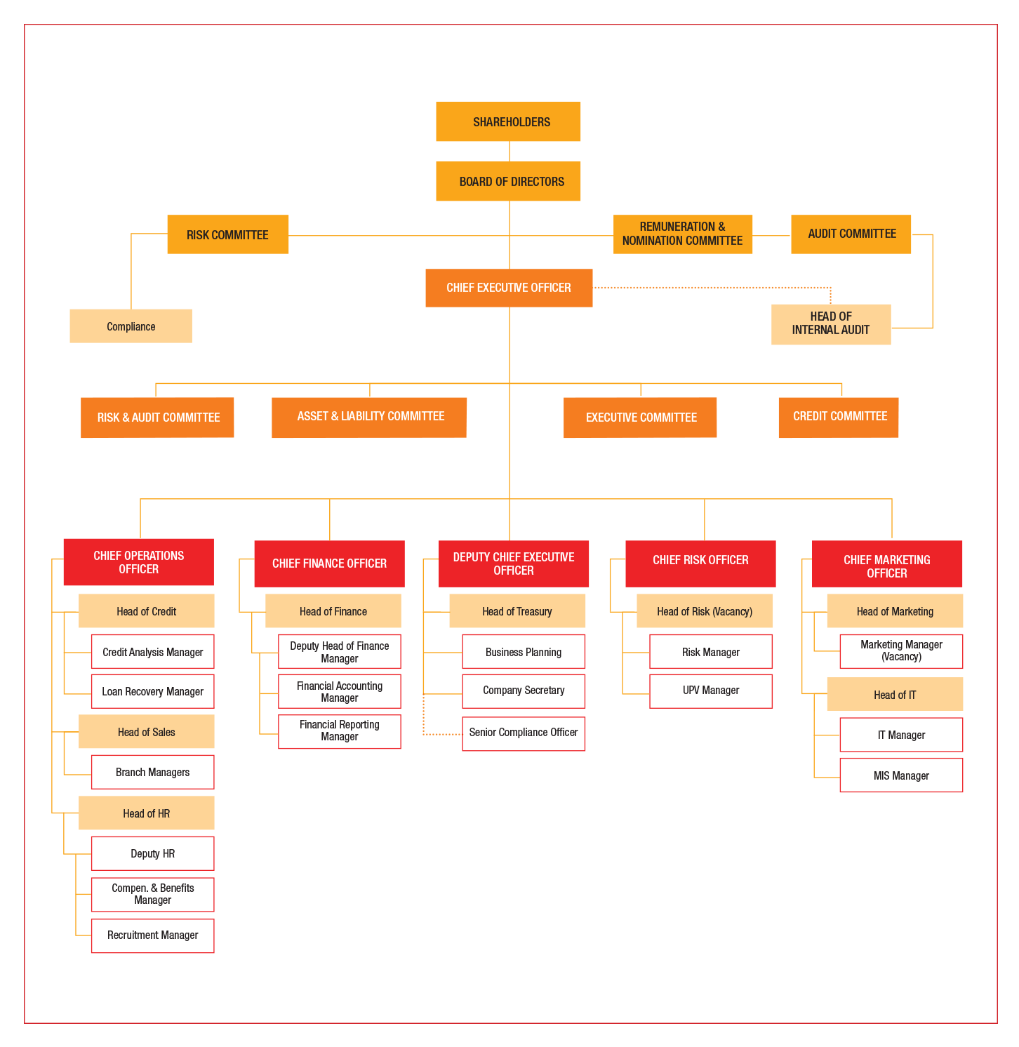 Organizational Structure First Finance Plc
